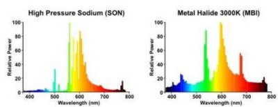 HID-lichtspectrum