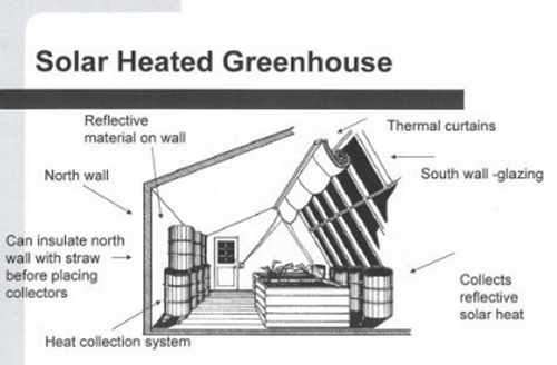 Drawing of a solar heated greenhouse